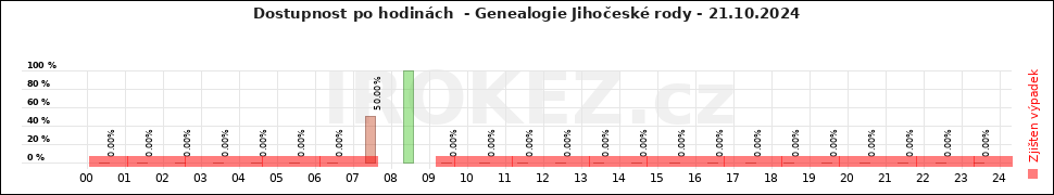 Graf Genealogie Jihočeské rody