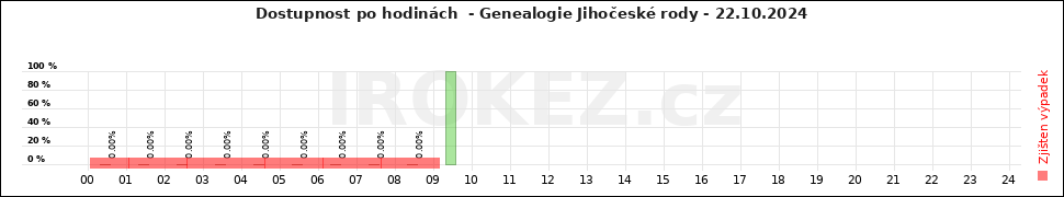 Graf Genealogie Jihočeské rody