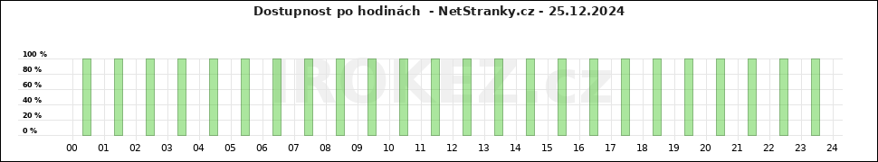 Graf NetStranky.cz