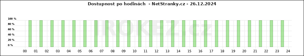 Graf NetStranky.cz