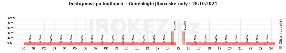 Graf Genealogie Jihočeské rody