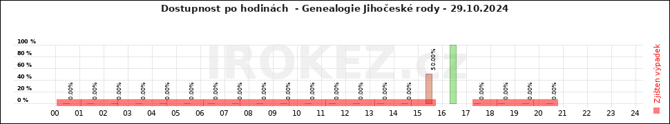 Graf Genealogie Jihočeské rody