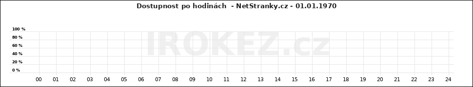 Graf NetStranky.cz